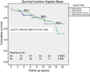 Overall 15-year survival among propensity score matched 50–65 years aged patients after bioprosthetic versus mechanical AVR.