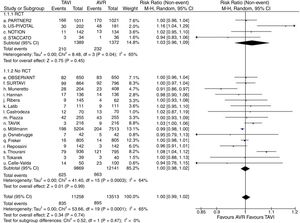 Diagrama de árbol de mortalidad en el seguimiento máximo de TAVI versus sustitución valvular aórtica en pacientes con riesgo quirúrgico intermedio. AVR: sustitución valvular aórtica; M-H: Mantel-Haenszel; RCT: estudio prospectivo aleatorizado; TAVI: implante valvular aórtico transcatéter; 95% IC: intervalo de confianza al 95%.