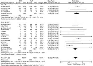 Diagrama de árbol de incidencia de accidente cerebrovascular en el seguimiento máximo de TAVI versus sustitución valvular aórtica en pacientes con riesgo quirúrgico intermedio. AVR: sustitución valvular aórtica; M-H: Mantel-Haenszel; RCT: estudio prospectivo aleatorizado; TAVI: implante valvular aórtico transcatéter; 95% IC: intervalo de confianza al 95%.