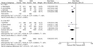 Diagrama de árbol de incidencia de fibrilación auricular posprocedimiento de TAVI versus sustitución valvular aórtica en pacientes con riesgo quirúrgico intermedio. AVR: sustitución valvular aórtica; M-H: Mantel-Haenszel; RCT: estudio prospectivo aleatorizado; TAVI: implante valvular aórtico transcatéter; 95% IC: intervalo de confianza al 95%.