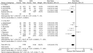 Diagrama de árbol de incidencia de fallo renal posprocedimiento de TAVI versus sustitución valvular aórtica en pacientes con riesgo quirúrgico intermedio. AVR: sustitución valvular aórtica; M-H: Mantel-Haenszel; RCT: estudio prospectivo aleatorizado; TAVI: implante valvular aórtico transcatéter; 95% IC: intervalo de confianza al 95%.