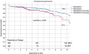 Gráfica de Kaplan-Meier que muestra la supervivencia general a 10 años de todos los pacientes de 50-65 años operados de bioprótesis o prótesis mecánicas en posición aórtica.