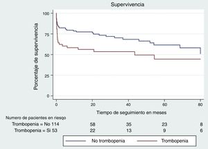 Curva Kaplan-Meier de supervivencia estratificada en función de la presencia de TrP.