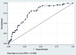 Área bajo la curva ROC del Risk-E score en nuestra muestra.