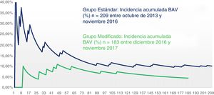 Prevalencia acumulada de BAV en el tiempo.