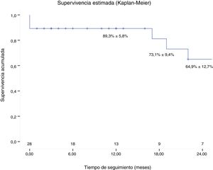 Supervivencia estimada (Kaplan-Meier). La supervivencia a los 12, 18 y 24 meses fue del 89,3±5,8%, 73,1±9,4% y 64,9±12,7%, respectivamente.