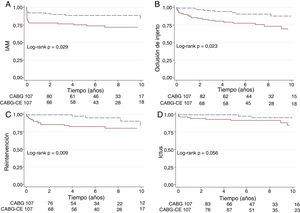 Supervivencia libre de: A) infarto; B) oclusión de injertos; C) reintervención; D) Ictus. En la muestra ajustada mediante Propensity score (línea continua: CABG-CE; línea punteada: CABG).