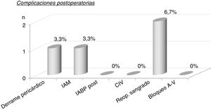 Complicaciones postoperatorias. Bloqueo A-V: bloqueo auriculoventricular; CIV: comunicación interventricular; IABP post: intraortic ballon pump postoperatorio (balón de contrapulsación intraaórtico postoperatorio); IAM: infarto agudo de miocardio; n: número de pacientes; Reop. sangrado: reoperación por sangrado.
