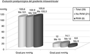 Evolución posquirúrgica del gradiente intraventricular (gradiente medio y mediana). Grad pre: gradiente precirugía; grad post: gradiente poscirugía; Me: mediana; mmHg: milímetros de mercurio; RVM: reemplazo valvular mitral.