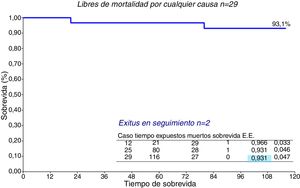 Curvas de supervivencia libres de mortalidad por cualquier causa. EE: error estándar.
