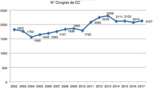 Evolución del número total de cirugías de cardiopatías congénitas a lo largo de los últimos 16 años según se han registrado por la SECTCV.