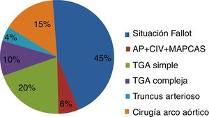 Cirugía de cardiopatías tronco-conales durante el período 2012-2017. AP+CIV+MAPCAS: atresia pulmonar con comunicación interventricular y colaterales mayores aortopulmonares; TGA: trasposición de grandes arterias.