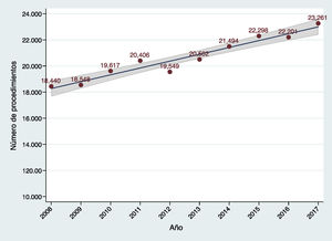 Evolución anual del número de procedimientos de cirugía cardiaca mayor en España en los últimos 10 años. El área sombreada representa el intervalo de confianza del 95% en la estimación del parámetro en la población.