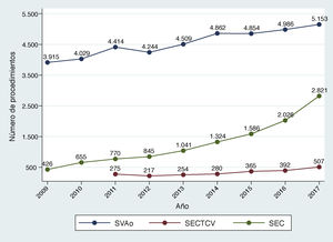 Evolución anual del número de procedimientos registrados de sustitución valvular aórtica quirúrgica e implante de prótesis aórticas transcatéter (TAVI). SEC: implante de TAVI reportado por la Sociedad Española de Cardiología SECTCV: implante de TAVI reportado por la Sociedad Española de Cirugía Torácica y Cardiovascular; SVAo: sustitución valvular aórtica quirúrgica.