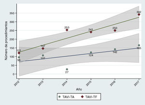 Evolución anual de las distintas vías de implante de prótesis aórtica transcatéter (TAVI) reportadas por la Sociedad Española de Cirugía Torácica y Cardiovascular. El área sombreada representa el intervalo de confianza del 95% en la estimación del parámetro en la población. TAVI-TA: TAVI transapical; TAVI-TF: TAVI transfemoral.