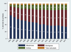 Evolución anual del porcentaje que representa cada grupo de sustituto valvular sobre el total de prótesis empleadas. Los tubos valvulados incluyen aquellos con prótesis mecánica o biológica.