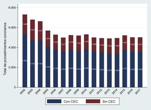 Evolución anual de la cirugía coronaria aislada a lo largo de los últimos años, estratificados en función del uso de circulación extracorpórea (CEC).
