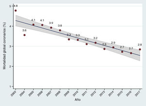 Evolución anual de la mortalidad global en cirugía coronaria a lo largo de los últimos años. El área sombreada representa el intervalo de confianza del 95% en la estimación del parámetro en la población.