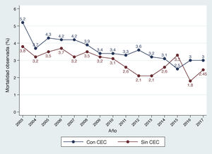 Evolución anual de la mortalidad de la cirugía coronaria aislada, en función del empleo o no de circulación extracorpórea (CEC).