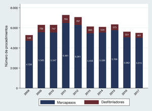 Evolución anual del número de implantes/recambios de dispositivos de estimulación cardiaca, estratificados en marcapasos convencionales y desfibriladores.