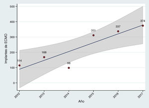 Evolución anual del implante de dispositivos de soporte circulatorio de oxigenación por membrana extracorpórea (ECMO), con una marcada tendencia creciente. El área sombreada representa el intervalo de confianza del 95% en la estimación del parámetro en la población.