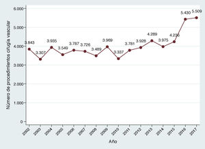 Evolución anual del número de procedimientos registrados de cirugía vascular periférica.