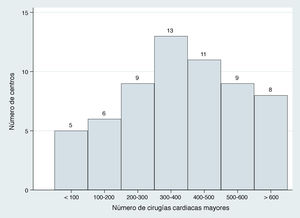 Distribución agrupada (en intervalos de 100 procedimientos) del volumen de actividad de cirugía cardiaca mayor en cada centro.
