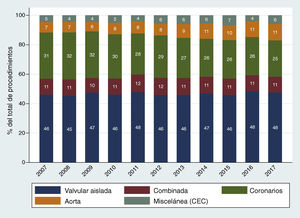 Evolución temporal del porcentaje que representan los distintos tipos de procedimientos de cirugía cardiaca mayor respecto del total de procedimientos, a lo largo de los últimos 10 años.