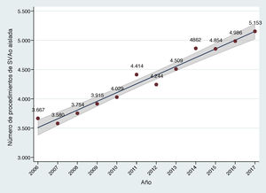 Evolución a lo largo de los últimos 10 años del número de procedimientos de sustitución valvular aórtica aislada realizados en nuestro país. El área sombreada representa el intervalo de confianza del 95% en la estimación del parámetro en la población.