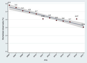 Evolución a lo largo de los últimos 10 años de la mortalidad observada en sustitución valvular aórtica quirúrgica aislada. El área sombreada representa el intervalo de confianza del 95% en la estimación del parámetro en la población.