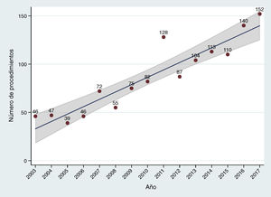 Evolución anual del número de procedimientos de cirugía valvular tricúspide aislada a lo largo de los últimos años. El área sombreada representa el intervalo de confianza del 95% en la estimación del parámetro en la población.