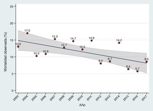 Evolución anual de la mortalidad de la cirugía valvular tricúspide aislada a lo largo de los últimos años. El área sombreada representa el intervalo de confianza del 95% en la estimación del parámetro en la población.