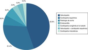 Distribución según el diagnóstico de ingreso durante el periodo del 2010 al 2015.
