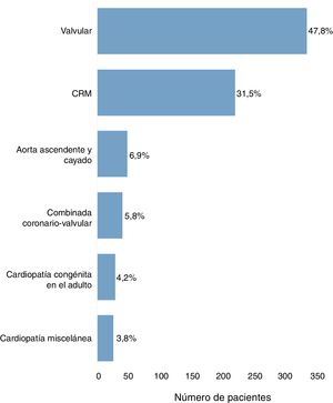 Distribución de los pacientes tratados mediante cirugía cardiaca según el procedimiento quirúrgico realizado durante el periodo del 2010 al 2015. CRM: cirugía de revascularización miocárdica.