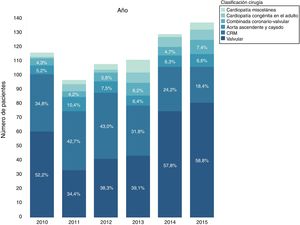 Evolución anual estratificada según el tipo de procedimiento quirúrgico realizado. CRM: cirugía de revascularización miocárdica.