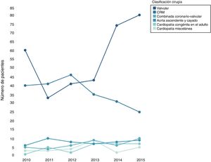 Tendencias anuales según el tipo de cirugía cardiaca realizada. CRM: cirugía de revascularización miocárdica.
