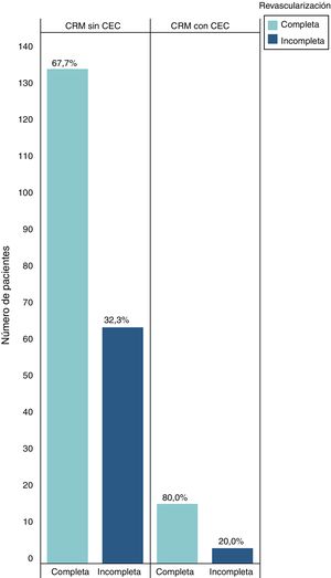 Distribución de la CRM con y sin CEC, así como la revascularización completa e incompleta obtenidas. CEC: circulación extracorpórea; CRM: cirugía de revascularización miocárdica.