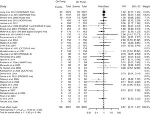 Forest plot de mortalidad en 30 días.