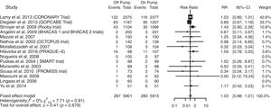Forest plot de mortalidad en un año.