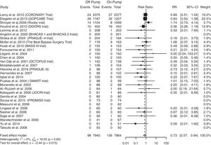 Forest plot de AVCA en 30 días.