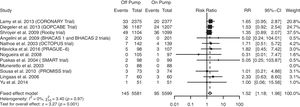 Forest plot de revascularización repetida en un año.