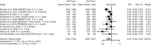 Forest plot de permeabilidad de los injertos.