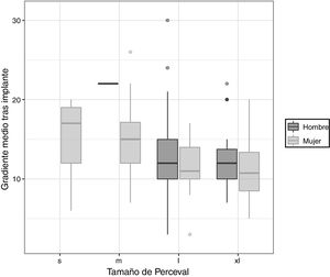 Relación de los gradientes con los tamaños de la prótesis Perceval S.