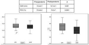 Comparación pre-posquirúrgica de parámetros ecocardiográficos de función ventricular. DdVI: diámetro de ventrículo izquierdo telediastólico; FEVI: fracción de eyección de ventrículo izquierdo.