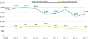 Evolución de las cirugías mitrales totales y de las reparaciones mitrales en todos los años del registro.
