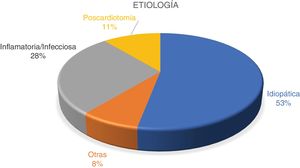 Etiología.