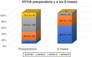 Clase funcional preoperatoria y postoperatoria a los 6 meses.