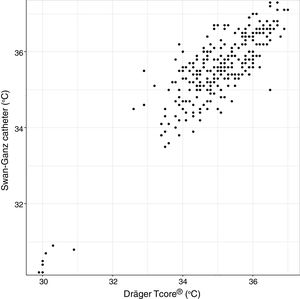 Scatter plot for Swan-Ganz catheter (vertical axis) and Dräger Tcore® (horizontal axis).