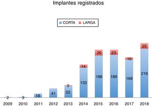 Evolución temporal del número de implantes registrados en ESPAMACS, diferenciando si se trataba de implantes de corta o de larga duración.
