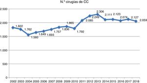 Evolución del número total de cirugías de cardiopatías congénitas a lo largo de los últimos 17 años según se han registrado por la SECTCV.